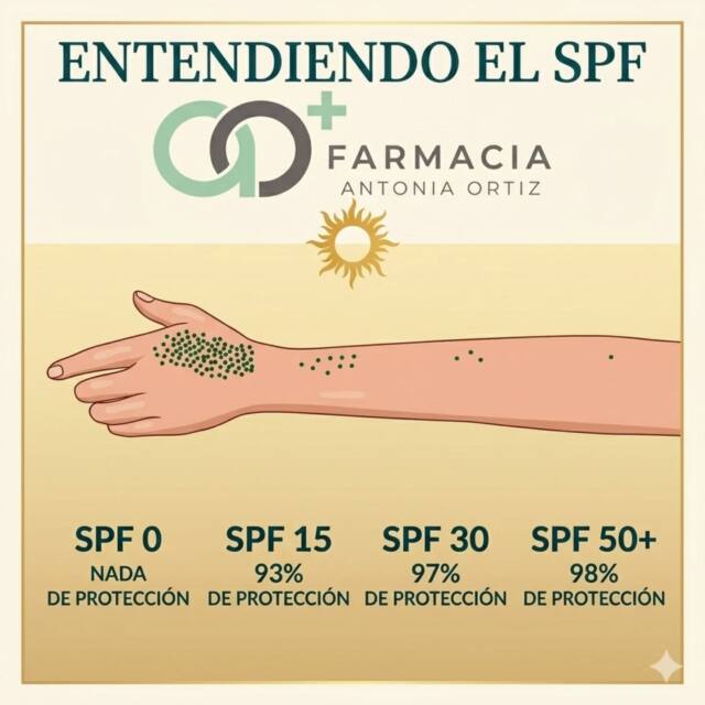 ​☀️ ¿Sabes qué significa realmente el número de tu protector solar?

​Muchas veces pensamos que un SPF 50 protege el doble que un 25, pero la realidad es un poco distinta. Como ves en la imagen, la diferencia en el porcentaje de absorción de rayos UVB entre un SPF 30 y un SPF 50 es pequeña, ¡pero vital para pieles sensibles o exposiciones prolongadas!

​✅ SPF 30: Bloquea aprox. el 97% de la radiación.
✅ SPF 50+: Bloquea aprox. el 98%.

​Lo más importante no es solo el número, sino reaplicar cada 2 horas y usar la cantidad adecuada.

​¿Tienes dudas sobre cuál es el ideal para tu tipo de piel? ¡Te asesoramos en Farmacia Antonia Ortiz! 👇

​#FarmaciaAntoniaOrtiz #CuidadoDeLaPiel #ProteccionSolar #SPF #SaludYBienestar ConsejoFarmaceutico